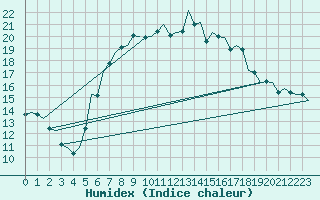 Courbe de l'humidex pour Muenster / Osnabrueck