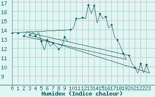 Courbe de l'humidex pour Asturias / Aviles