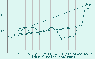 Courbe de l'humidex pour Cork Airport