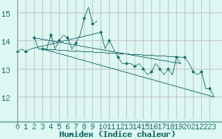 Courbe de l'humidex pour Le Goeree