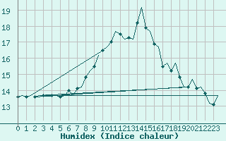 Courbe de l'humidex pour Holbeach