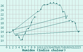 Courbe de l'humidex pour Eindhoven (PB)