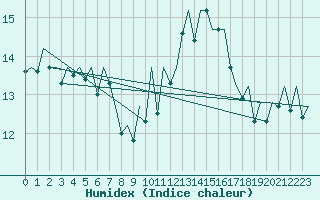 Courbe de l'humidex pour Granada / Aeropuerto