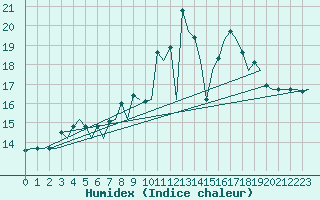 Courbe de l'humidex pour Saarbruecken / Ensheim