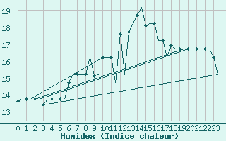 Courbe de l'humidex pour Minsk