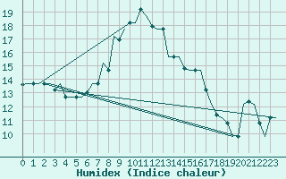 Courbe de l'humidex pour L'Viv