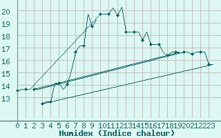 Courbe de l'humidex pour Antalya