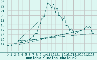 Courbe de l'humidex pour London / Heathrow (UK)