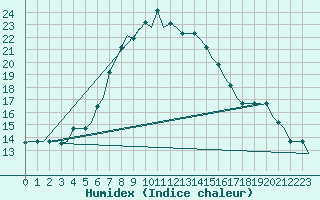 Courbe de l'humidex pour Istanbul / Sabiha Gokcen