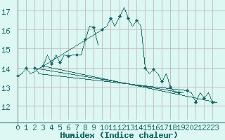 Courbe de l'humidex pour Santander / Parayas