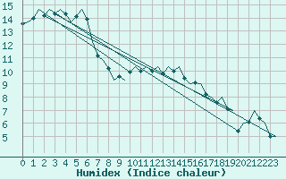 Courbe de l'humidex pour Eindhoven (PB)