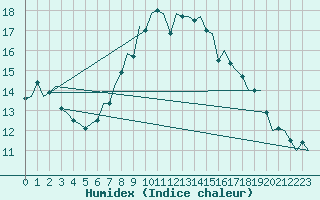 Courbe de l'humidex pour Jersey (UK)