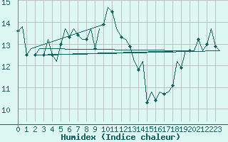 Courbe de l'humidex pour London / Heathrow (UK)