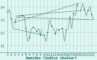 Courbe de l'humidex pour Platform P11-b Sea