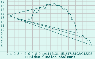 Courbe de l'humidex pour Malmo / Sturup