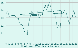 Courbe de l'humidex pour Ibiza (Esp)