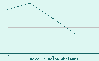 Courbe de l'humidex pour Marham