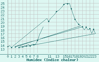 Courbe de l'humidex pour Lisboa / Portela