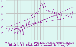Courbe du refroidissement olien pour Melilla