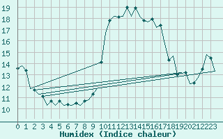 Courbe de l'humidex pour San Sebastian (Esp)