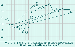 Courbe de l'humidex pour Melilla