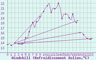 Courbe du refroidissement olien pour Vlissingen