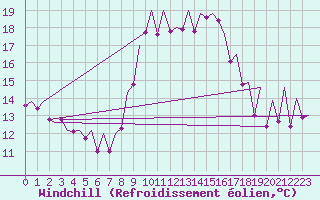 Courbe du refroidissement olien pour Asturias / Aviles