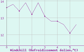 Courbe du refroidissement olien pour Bueckeburg