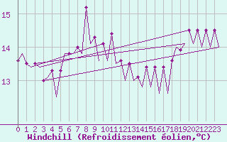 Courbe du refroidissement olien pour Platform Hoorn-a Sea