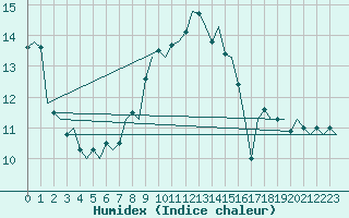 Courbe de l'humidex pour Erfurt-Bindersleben