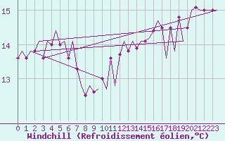 Courbe du refroidissement olien pour Platform L9-ff-1 Sea