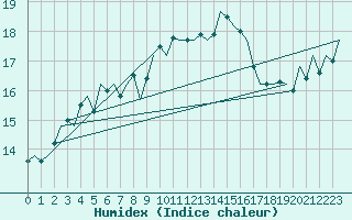 Courbe de l'humidex pour Huesca (Esp)