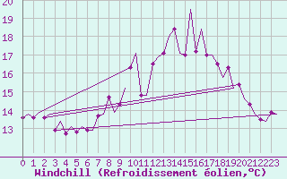Courbe du refroidissement olien pour Luxembourg (Lux)