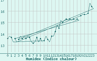 Courbe de l'humidex pour Platform F3-fb-1 Sea