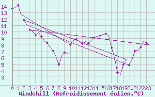 Courbe du refroidissement olien pour Dublin (Ir)