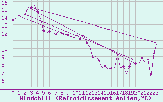 Courbe du refroidissement olien pour Melbourne Airport