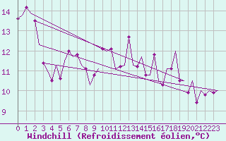 Courbe du refroidissement olien pour Fritzlar