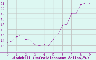 Courbe du refroidissement olien pour Firenze / Peretola