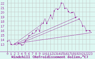Courbe du refroidissement olien pour Saarbruecken / Ensheim