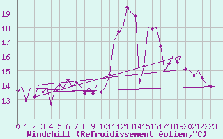 Courbe du refroidissement olien pour Laupheim