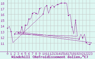 Courbe du refroidissement olien pour Paros Community Airport