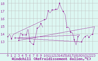 Courbe du refroidissement olien pour Alghero