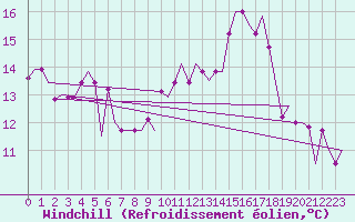 Courbe du refroidissement olien pour Rimini