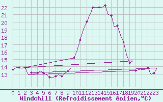 Courbe du refroidissement olien pour Nouasseur
