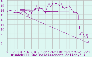 Courbe du refroidissement olien pour Fritzlar