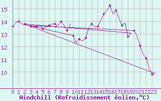 Courbe du refroidissement olien pour Valley