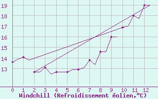Courbe du refroidissement olien pour Hessen