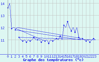 Courbe de tempratures pour Platform L9-ff-1 Sea