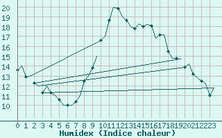 Courbe de l'humidex pour Vigo / Peinador