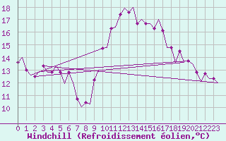 Courbe du refroidissement olien pour Platform Awg-1 Sea